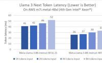 延迟降低2倍！英特尔披露至强6处理器针对Meta Llama 3模型的推理性能