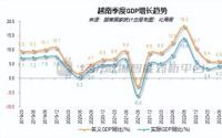 【宏观】2024年一季度越南GDP增长5.66%