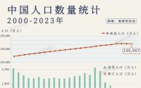 中国人口负增长，人口红利消失？