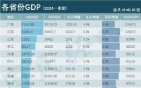 深圳独领风骚，广东GDP增速落后江苏