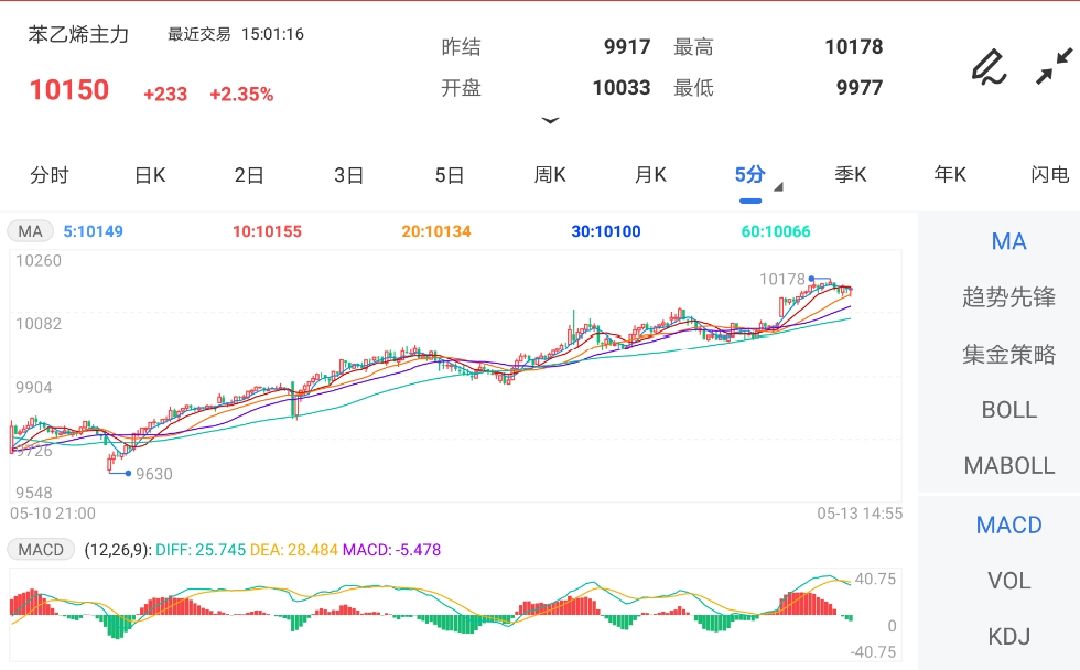 5月13日期货软件走势图综述：苯乙烯期货主力涨2.35%