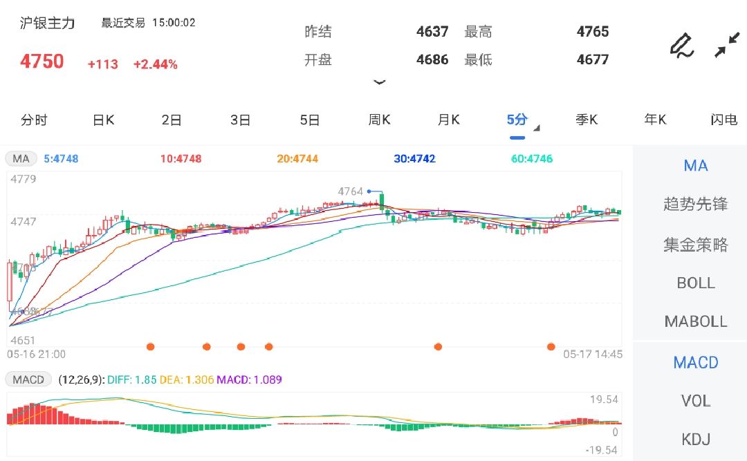 5月17日期货软件走势图总述：沪银期货主力涨2.44%