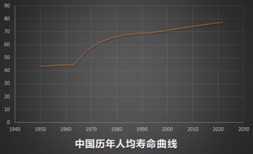 中国人均寿命超越美国的原因