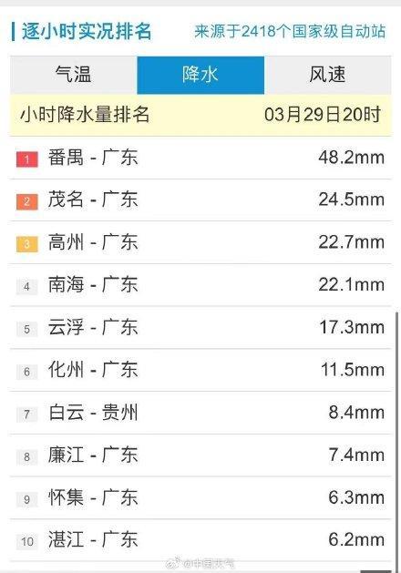 番禺狂下48毫米暴雨，广州启动暴雨三级应急