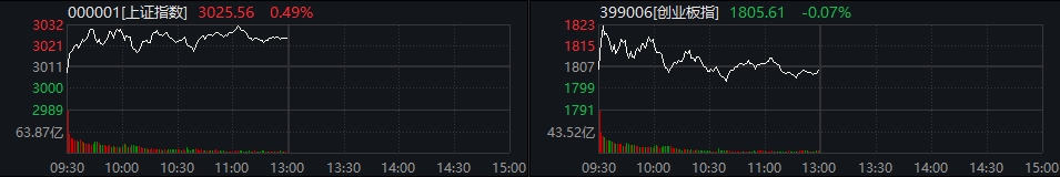 同创优配股票交易沪指半日涨0.49% 黄金股、“三桶油”暴力拉升