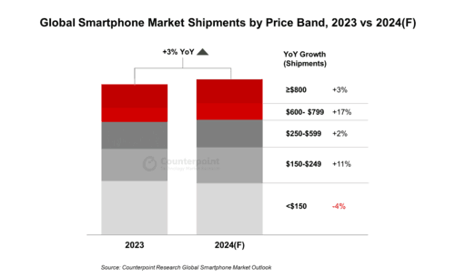 全球智能手机市场预测：今年将增长3%