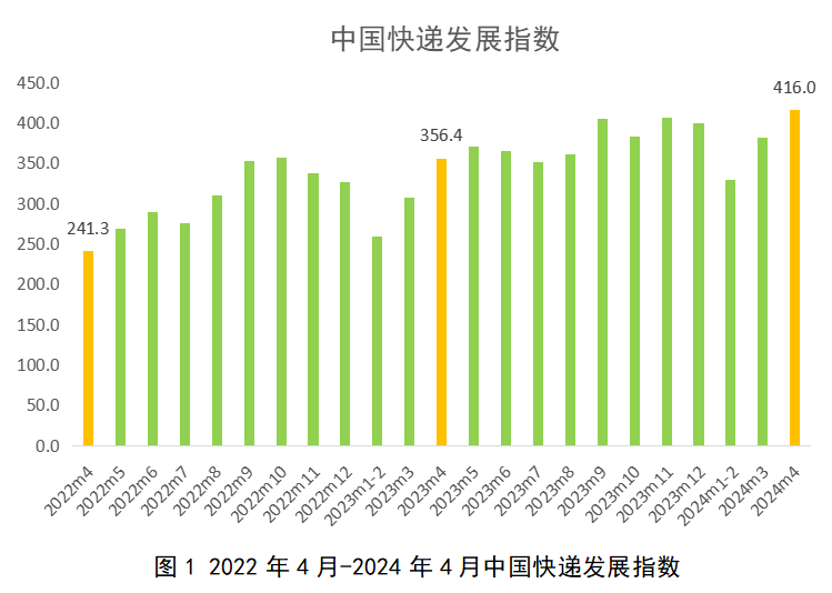今年4月中国快递发展指数为416 同比提升16.7%