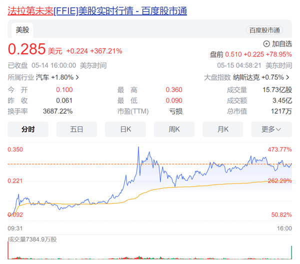 贾跃亭打响上市资格保卫战，法拉第未来股价暴涨近370%！