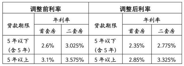 湖北省个人住房公积金贷款利率全面下调
